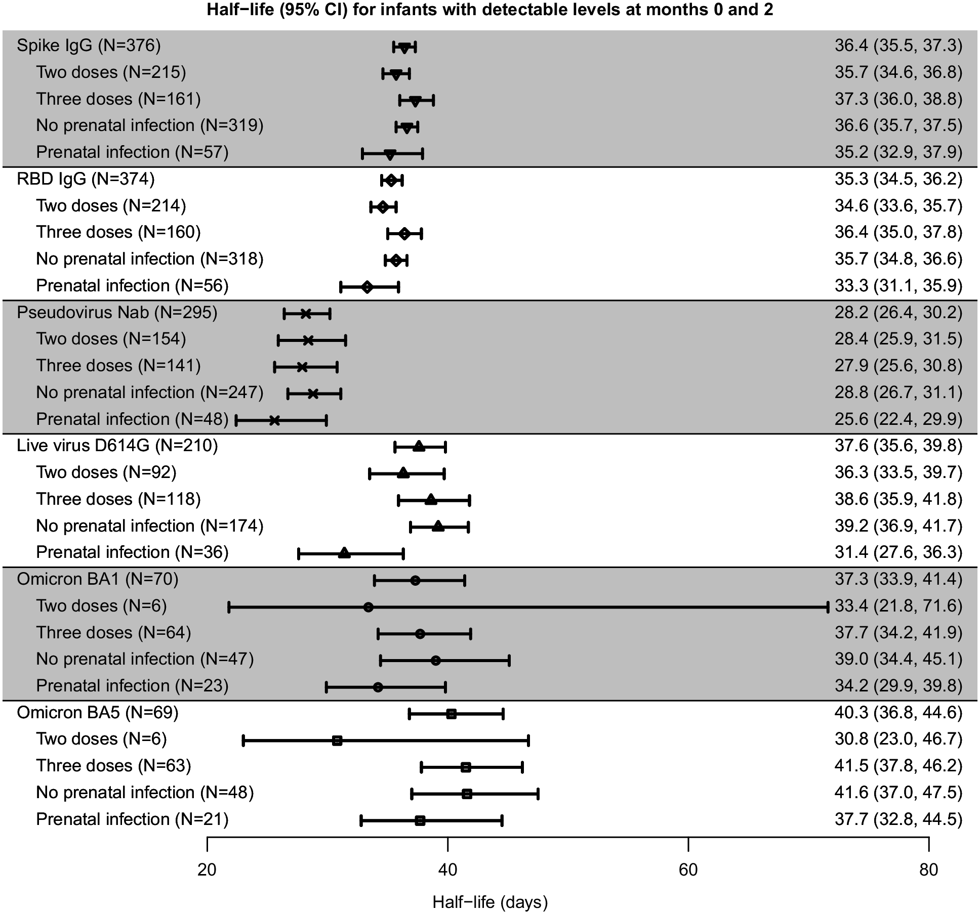 Half-life (95% CI) for infants with detectable levels at months 0 and 2.