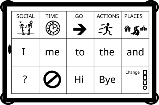 Example of a mid-tech or high-tech spoken word device. If mid-tech, it allows the user to select from a limited set of options. If high-tech, it has a dynamic display and be upgradable to allow for new words to be added and more complex sentences to be constructed. There are several single-use AAC devices and applications for tablets that are commercially available.