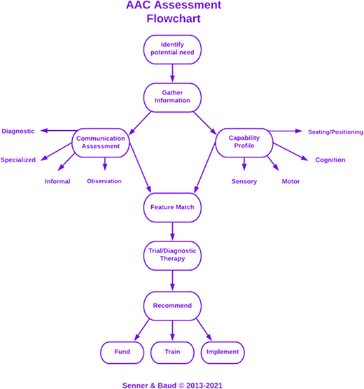 The AAC device assessment cycle. Permission to use granted from Senner & Baud, 2022. From http://talcaac.com.