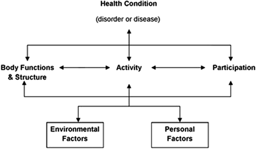 The World Health Organization International Classification of Functioning, Disability and Health. Reproduced from World Health Organization. Towards a common language for functioning, disability and health. In: International Classification of Functioning, Disability and Health. Geneva, Switzerland: Copyright © World Health Organization; 2002:9.