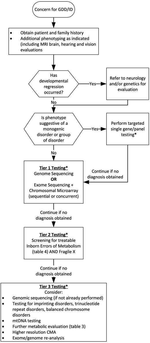 Tiered agnostic approach to diagnostic evaluation.