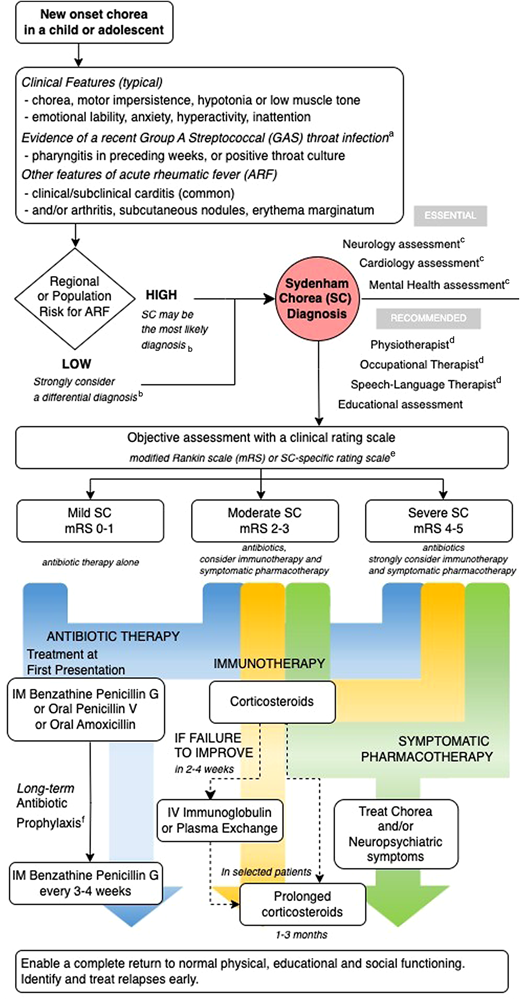 Evaluation, Diagnosis, and Treatment of Sydenham Chorea: Consensus ...