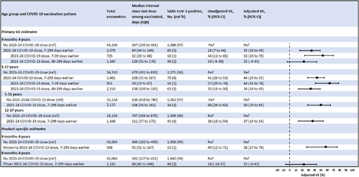 Combined table and corresponding forest plots depicting 2023 to 2024 COVID-19 vaccine effectiveness estimates separately for children aged 9 months through 4 years and children aged 5 through 17 years. Product-specific estimates are shown separately for children aged 9 months through 4 years.