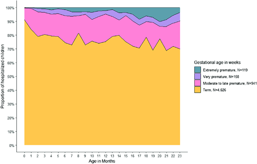 Stacked density plot showing prematurity status by month of chronological age among 5844 children aged younger than 2 years hospitalized with respiratory syncytial virus–associated acute respiratory illness. Premature children accounted for an increasing proportion of all hospitalized children with increasing chronological age.