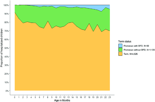 Stacked density plot showing prematurity and bronchopulmonary dysplasia status by month of chronological age among 5844 children aged younger than 2 years hospitalized with respiratory syncytial virus–associated acute respiratory illness. Premature children with bronchopulmonary dysplasia accounted for an increasing proportion of hospitalized children with prematurity with increasing chronological age.