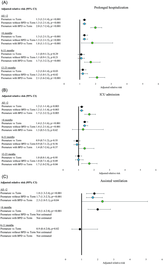 Forest plot depicting relative risks of prolonged hospitalization, intensive care unit admission, and assisted ventilation among premature children compared with term children among all children aged younger than 2 years and by age subgroup.