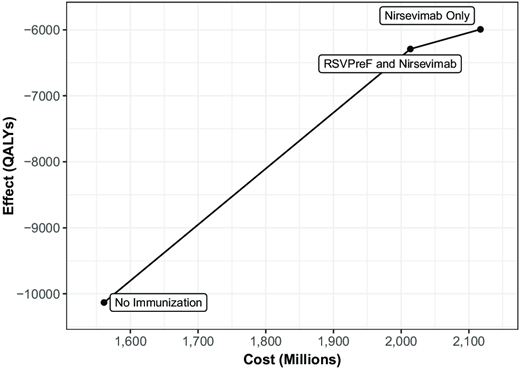 Cost-effectiveness line graph showing the efficient frontier under the societal perspective analysis. The mixed strategy lies on the efficient frontier.