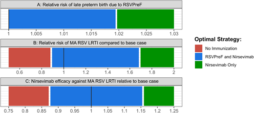 Color-coded 1-way sensitivity plot showing the optimal strategy across parameter ranges. This plot indicates which immunization strategy is the most cost-effective over the range of tested parameter values. In the base case, the value of each varied parameter is 1, and this is indicated with a vertical line.