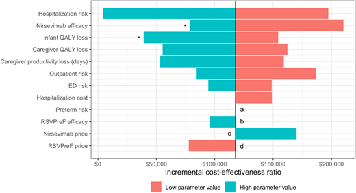 Tornado plot of 1-way sensitivity analysis results showing the incremental cost-effectiveness ratio (ICER) of the mixed RSVpreF and nirsevimab strategy vs no intervention. Color-coded bars show the ICER under high and low parameter value assumptions, and the plot is centered around the base case ICER, so the length of the bars denotes the change in the ICER when the parameter value is low or high.