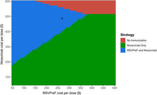 Color-coded 2-way sensitivity plot of cost per dose for nirsevimab versus RSVpreF. The plot shows which strategy is the most effective for each combination of the tested parameter values. An asterisk denotes the cost per dose of each intervention in the base case