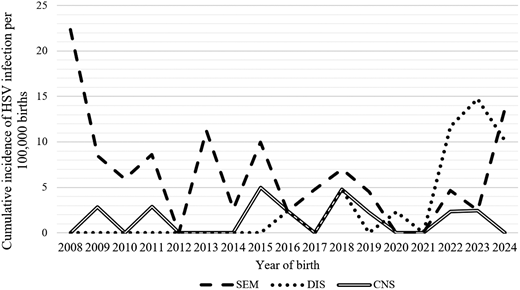A time trend plot of the cumulative incidence of HSV infections per 100 000 births varied by birth year and type of HSV disease (ie, SEM, DIS and CNS).