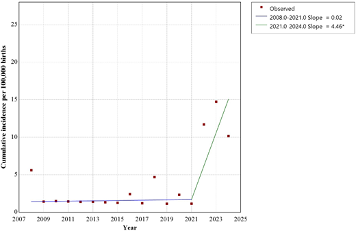 Joinpoint analysis demonstrated a statistically significant increase in the cumulative incidence of HSV DIS disease of 4.46 per 100 000 births per year from 2021 to 2024. *Indicates that the Slope is significantly different from zero at α=0.05 level