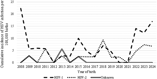 A time trend plot of the cumulative incidence of HSV infections per 100 000 births demonstrating that HSV-1 was the predominant subtype in all but one study year.