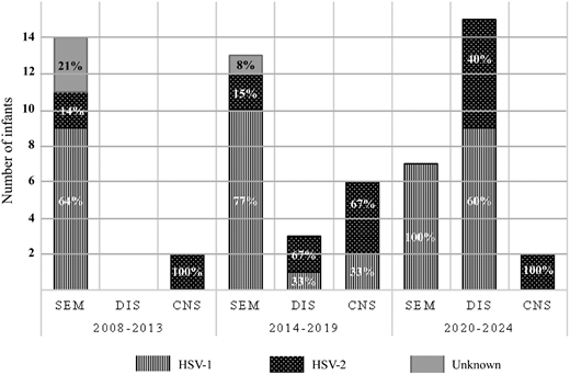 Stacked bar medical record showing the distribution of HSV disease categories (SEM, DIS, CNS) by birth-year era, with bars subdivided by HSV subtype showing SEM was the most common disease type 2008–2019 and DIS disease was the most common 2020–2024. Both were predominantly caused by HSV-1.
