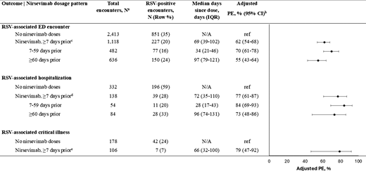 A forest plot showing estimates of nirsevimab effectiveness against RSV-associated emergency department encounters and hospitalization among infants in their first RSV season from the VISION Network during October 8, 2024, through March 31, 2025. Nirsevimab was 62% effective against RSV-associated emergency department encounters (with a confidence interval from 54% to 58%), 77% effective against RSV-associated hospitalization (with a confidence interval from 61% to 87%), and 79% effective against RSV-associated critical illness (with a confidence interval from 47% to 92%).