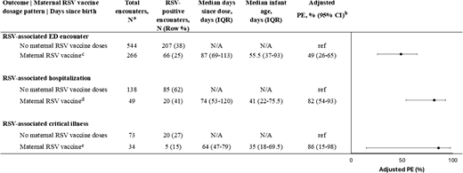 A forest plot showing estimates of maternal RSV vaccine effectiveness against RSV-associated emergency department encounters and hospitalization among infants in their first RSV season from the VISION Network during October 1, 2024 through March 31, 2025. Maternal RSV vaccination was 49% effective against RSV-associated emergency department encounters (with a confidence interval from 26% to 65%), 82% effective against RSV-associated hospitalization (with a confidence interval from 54% to 93%), and 86% effective against RSV-associated critical illness (with a confidence interval from 15% to 98%).