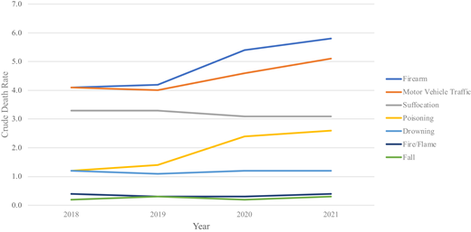 GUNS the leading cause of death among U.S. children — mortality increased by 41.6% 💀