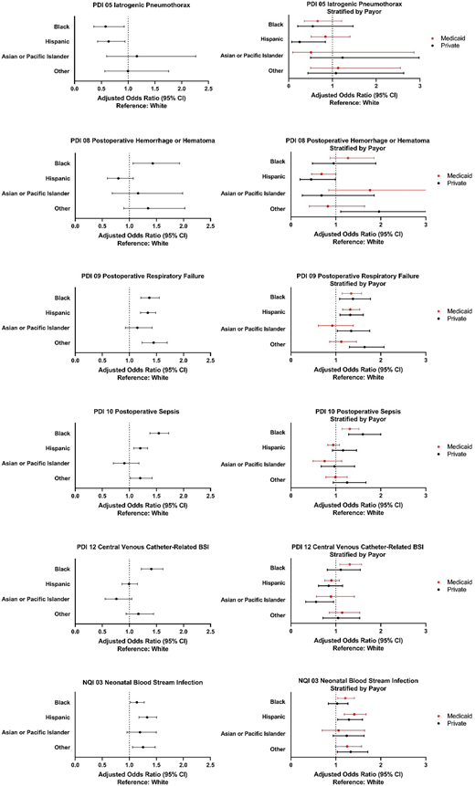 Racial/ethnic disparities in PDIs for hospitalized US children. The left panel displays adjusted odds ratios, and the right panel shows adjusted odds ratios stratified by payer. Six PDIs where disparities were detected are displayed.
