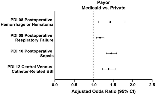 Adjusted odds ratios by payer for PDIs for hospitalized US children. Four PDIs where disparities were detected are displayed.
