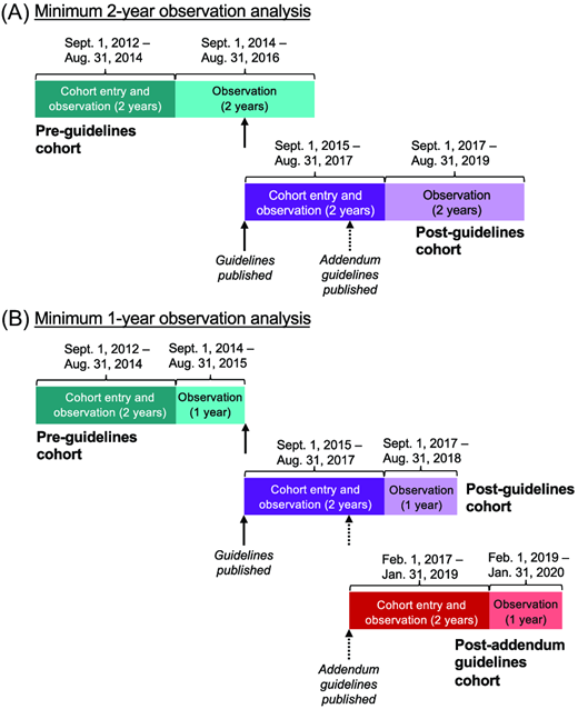 Schematic diagram illustrating (A) the preguidelines (teal) and postguidelines (purple) cohorts in analyses requiring a minimum 2-year observation period and (B) preguidelines (teal), postguidelines (purple), and postaddendum guidelines (red) cohorts in analyses requiring a minimum 1-year observation period. Dates of cohort entry and observation are as detailed in the Methods section and in Table 1 footnotes.