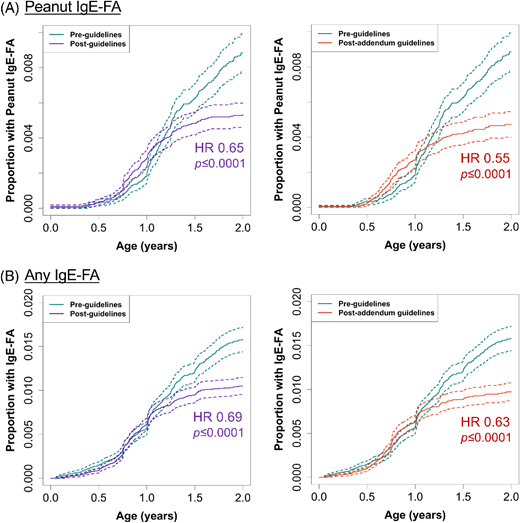 Graphs of Cox proportional hazards models, comparing postguidelines (purple) vs preguidelines (teal) or postaddendum guidelines (red) vs preguidelines (teal) cohorts, with the x-axis depicting age in years and y-axis depicting the proportion of children with either peanut or any IgE-FA. For all comparisons, the risk of development of either peanut or any IgE-mediated food allergy by age 2&nbsp;years, as quantified by the HR, was significantly lower in the postguidelines and postaddendum guidelines cohorts.