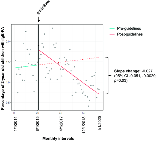 Interrupted time series line graph depicting monthly intervals (x-axis) and percentages of 2-year old children diagnosed with IgE-FA (yaxis) before and after the publication of initial early introduction guidelines (intervention, vertical black line). Compared with the slope of the counterfactual trend line (dotted red), which is an extrapolation of the preintervention trend line (teal), the slope of the postintervention trend line (solid red) demonstrates a significant decline in the rate of diagnosis of IgE-FA.