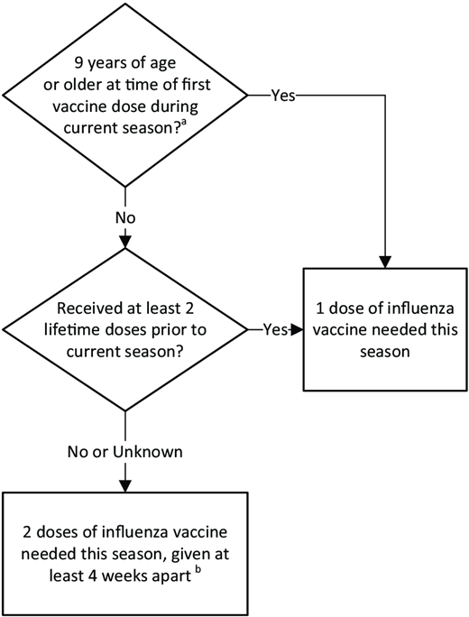 Number of 2025–2026 seasonal influenza vaccine doses recommended for children based on age and prior vaccination history.