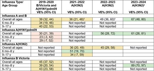 Adjusted Vaccine Effectiveness (VE)a in Children in the United States, by Season, as Reported by the Centers for Disease Control and Prevention (CDC), US Influenza Vaccine Effectiveness Network.b