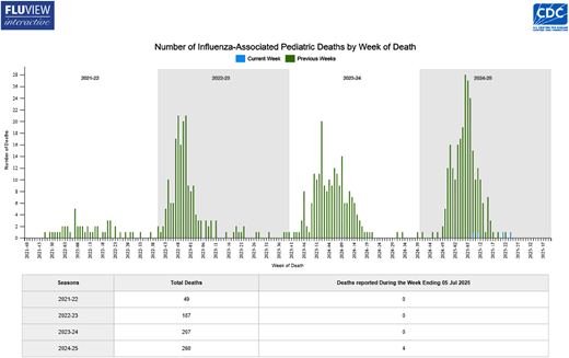 Influenza-Associated Pediatric Deaths by Season. From: https://gis.cdc.gov/GRASP/Fluview/PedFluDeath.html. Accessed July 16, 2025.