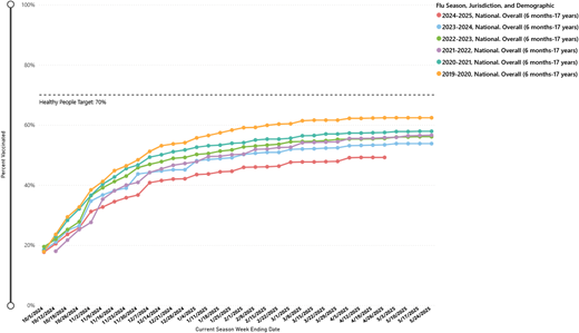 Influenza Vaccination Coverage in Children 6 Months to 17 Years of Age in the United States, 2019–2020 to 2024–2025. Influenza vaccination coverage in children 6 months to 17 years of age in the US, 2019–2020 to 2024–2025 From Centers for Disease Control and Prevention. Influenza Vaccination Coverage, Children 6 months through 17 years, United States. Data source: NIS-Flu. Available at: https://www.cdc.gov/fluvaxview/dashboard/children-vaccination-coverage.html. Accessed July 6, 2025.