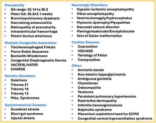 Primary diagnosis categories and common disorders of the LCCP-enrolled infants. Among the 95 enrolled neonates and 96 historical control patients, the most prominent primary diagnoses included disorders of prematurity, multiple congenital anomalies, genetic disorders, and gastrointestinal, neurologic, cardiac, and other diseases.