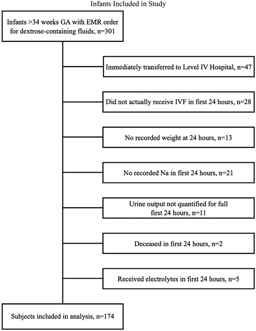 Flowchart for identification of infants meeting inclusion criteria.