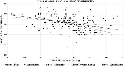 Preterm vs term infants: TFB per kilogram and 24-hour sodium.