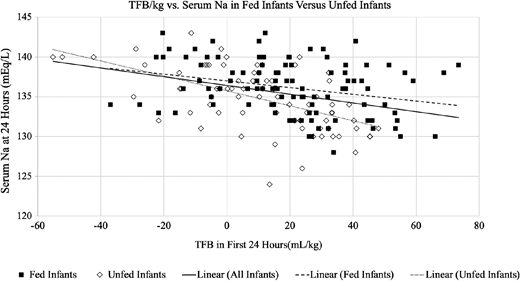 Fed vs unfed infants: TFB per kilogram and 24-hour sodium.