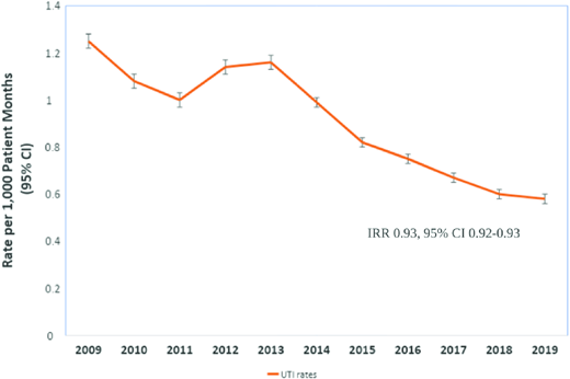 Rate of index UTI diagnoses in children younger than age 2 years.