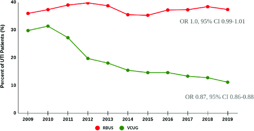 Proportion of patients who underwent imaging after index UTI.
