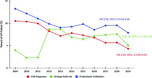 Percent resource use and VUR diagnosis after index UTI.