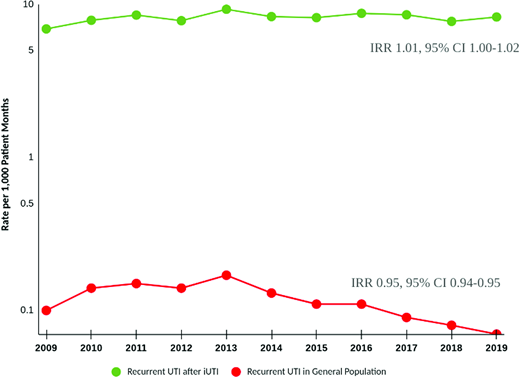 Rate of recurrent UTI diagnoses in children with iUTI and in the general population.