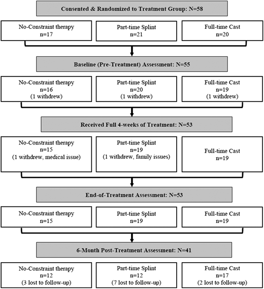 脳性まひ乳幼児に対する集中療法の効果を検証(Intensive therapy approaches show benefits for infants and toddlers with cerebral palsy) 脳性まひ乳幼児に対する集中療法の効果を検証(Intensive therapy approaches show benefits for infants and toddlers with cerebral palsy)