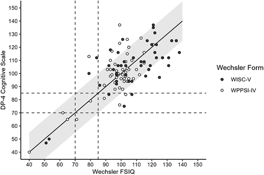 Convergence of the Developmental Profile-4 Cognitive Scale and Wechsler ...