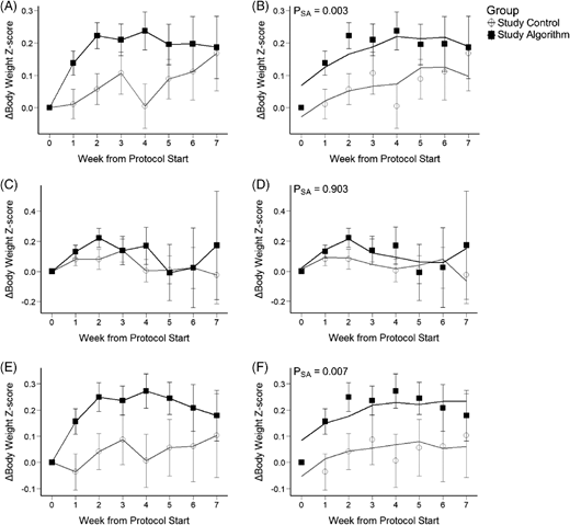Sodium Supplementation Algorithm to Promote Growth in Infants Who Are ...