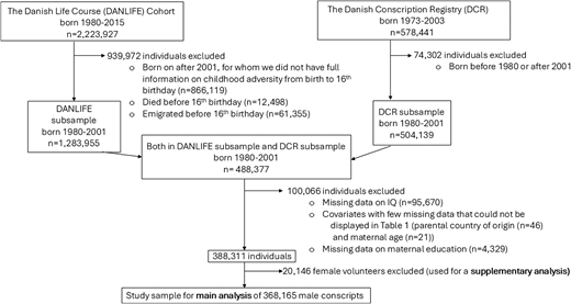 Conscript Samples Childhood Adversity Trajectories and IQ in a Cohort of Young Adult ...